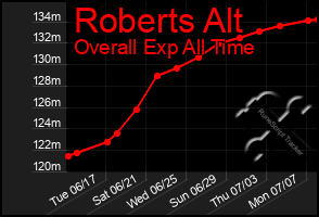 Total Graph of Roberts Alt