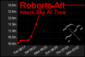 Total Graph of Roberts Alt