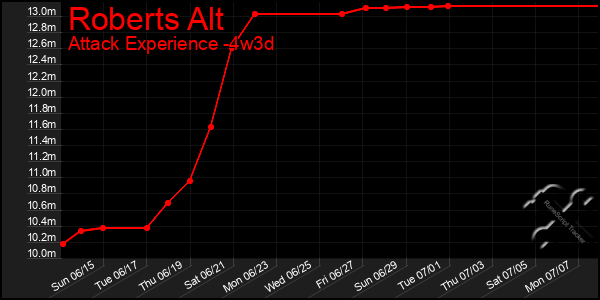 Last 31 Days Graph of Roberts Alt