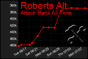 Total Graph of Roberts Alt