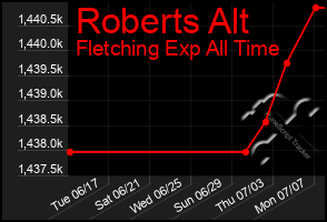 Total Graph of Roberts Alt