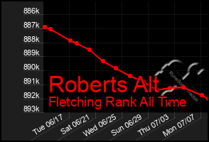 Total Graph of Roberts Alt