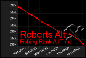 Total Graph of Roberts Alt