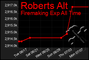 Total Graph of Roberts Alt