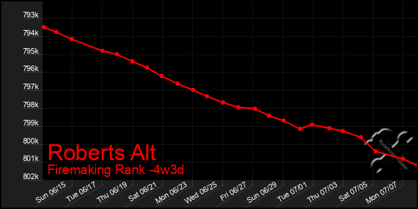 Last 31 Days Graph of Roberts Alt