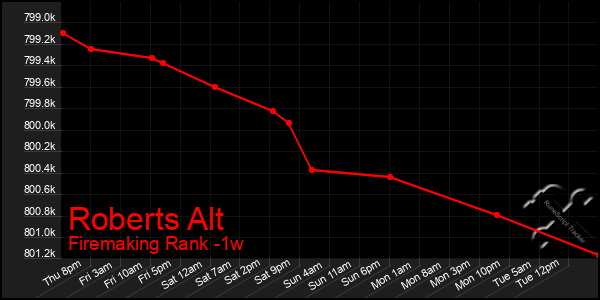 Last 7 Days Graph of Roberts Alt