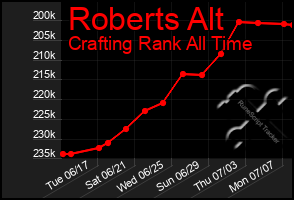 Total Graph of Roberts Alt