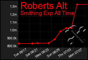 Total Graph of Roberts Alt