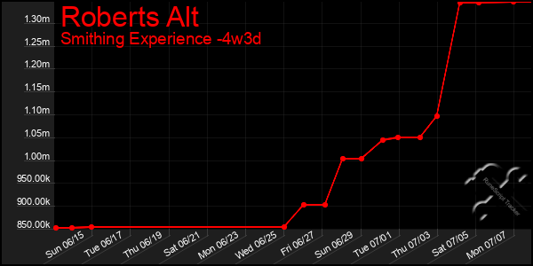 Last 31 Days Graph of Roberts Alt
