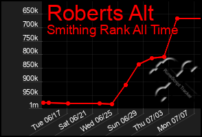 Total Graph of Roberts Alt