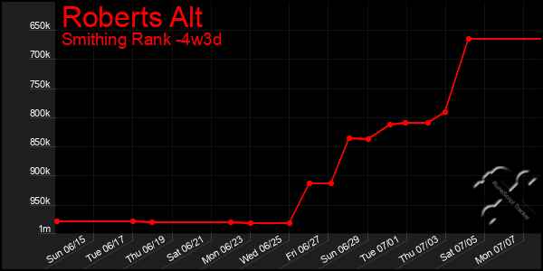 Last 31 Days Graph of Roberts Alt
