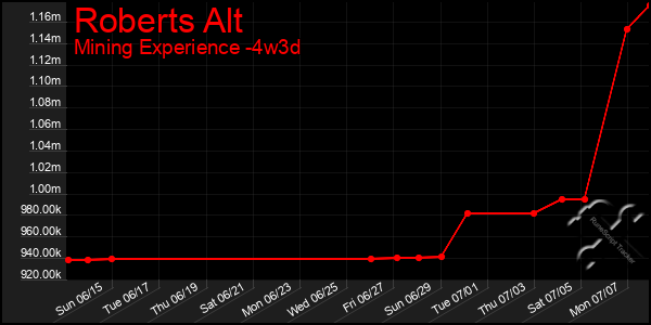 Last 31 Days Graph of Roberts Alt