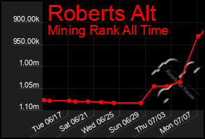 Total Graph of Roberts Alt
