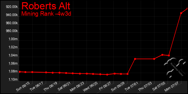 Last 31 Days Graph of Roberts Alt