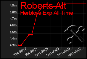 Total Graph of Roberts Alt