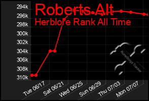 Total Graph of Roberts Alt
