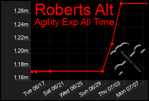 Total Graph of Roberts Alt