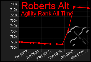 Total Graph of Roberts Alt