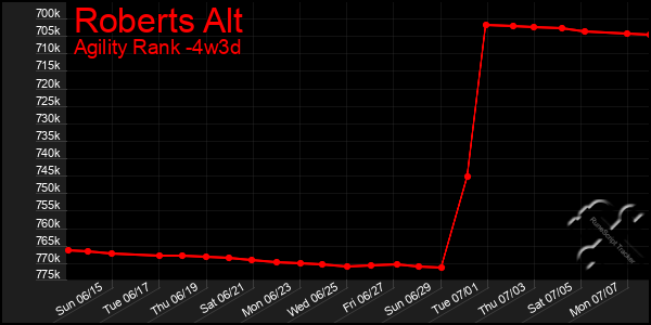 Last 31 Days Graph of Roberts Alt