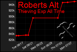 Total Graph of Roberts Alt