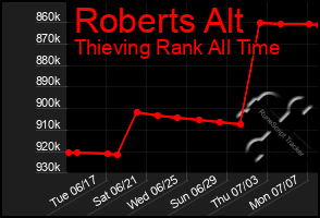 Total Graph of Roberts Alt