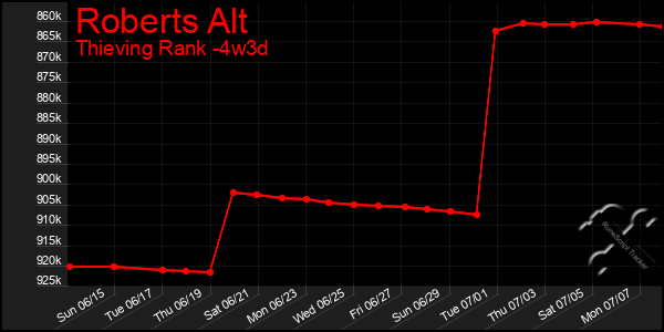 Last 31 Days Graph of Roberts Alt