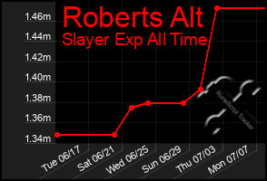 Total Graph of Roberts Alt