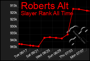 Total Graph of Roberts Alt