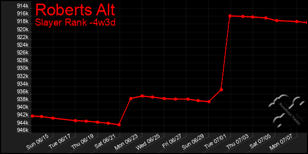 Last 31 Days Graph of Roberts Alt