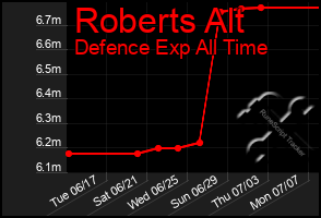 Total Graph of Roberts Alt