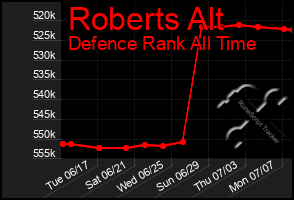 Total Graph of Roberts Alt