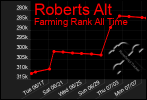 Total Graph of Roberts Alt