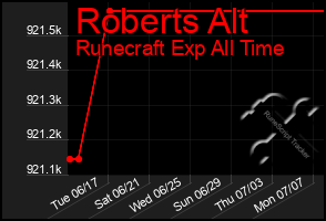 Total Graph of Roberts Alt
