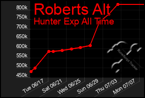 Total Graph of Roberts Alt