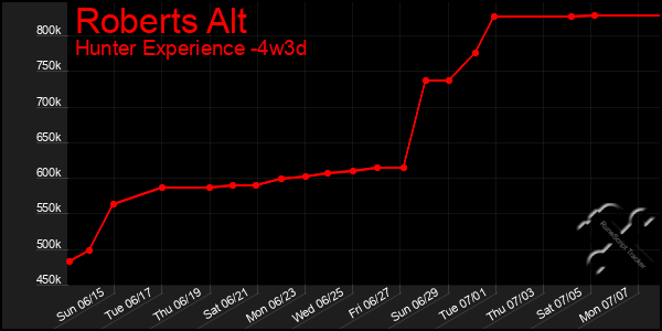 Last 31 Days Graph of Roberts Alt