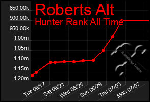 Total Graph of Roberts Alt