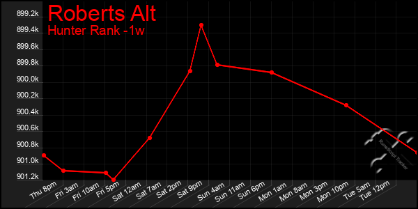 Last 7 Days Graph of Roberts Alt