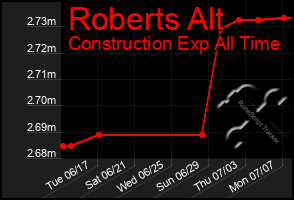 Total Graph of Roberts Alt