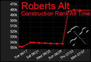 Total Graph of Roberts Alt
