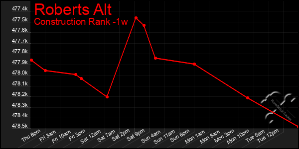 Last 7 Days Graph of Roberts Alt