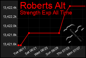 Total Graph of Roberts Alt