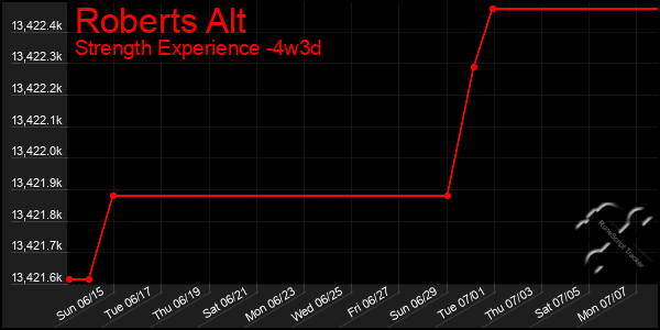 Last 31 Days Graph of Roberts Alt