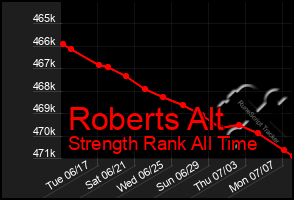 Total Graph of Roberts Alt