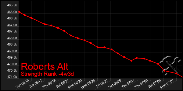Last 31 Days Graph of Roberts Alt