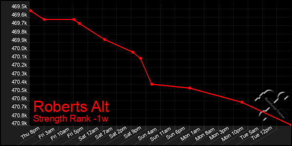 Last 7 Days Graph of Roberts Alt
