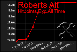Total Graph of Roberts Alt