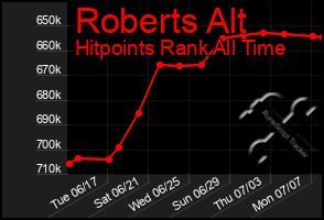 Total Graph of Roberts Alt