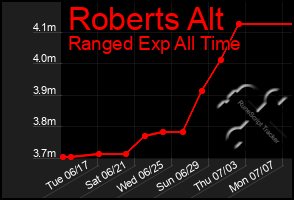Total Graph of Roberts Alt