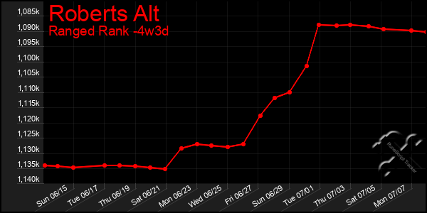 Last 31 Days Graph of Roberts Alt