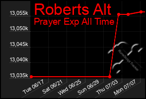 Total Graph of Roberts Alt